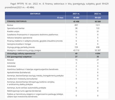 Pinigų plovimo prevencijos valdybos veiklos rezultatų 2022 m. ataskaitos iškarpa