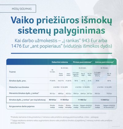 Socialinės apsaugos ir darbo ministerijos skaidrė. Vaiko priežiūros išmoka 