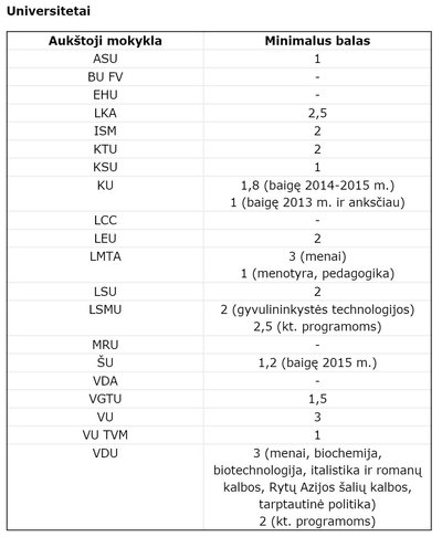 Minimalūs konkursiniai balai universitetuose 2015 m.