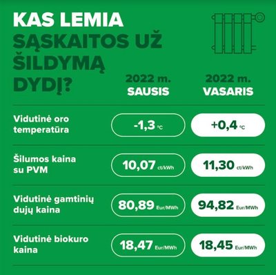 Kas lemia sąskaitos dydį