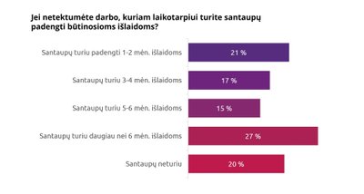 Kuriam laikotarpiui turite santaupų - Spinter tyrimai