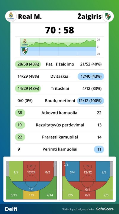 "Real" - "Žalgiris" rungtynių statistika