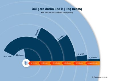 Kiek laiko lietuviai praleidžia kelyje į darbą