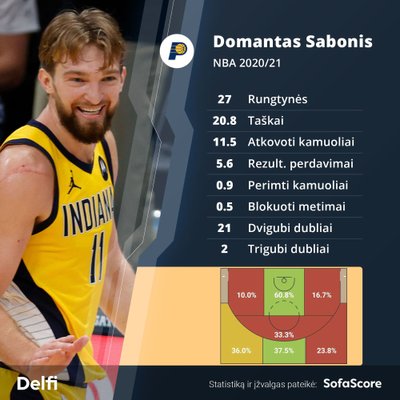 Domanto Sabonio sezono statistika