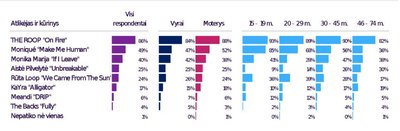 „Mindshare Lietuva“ „Eurovizijos“ apklausa