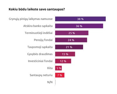 Kokiu būdu laikote santaupas - Spinter tyrimai