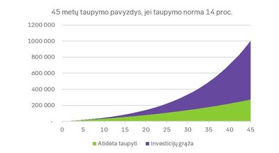 45 metų taupymo pavyzdys