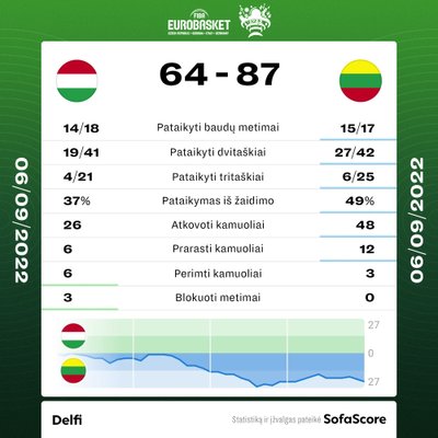 Europos krepšinio čempionatas: Lietuva - Vengrija. Rungtynių statistika