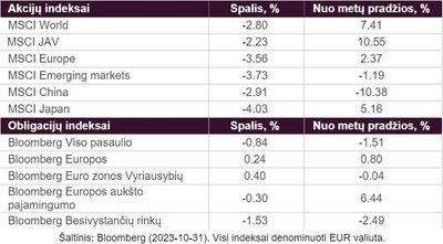 Spalio mėn. rinkų gražų lentelė