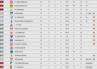 Vokietijos “Bundesliga“ turnyro lentelė