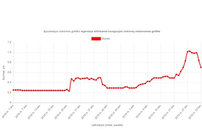 Bulvių kainos nuo 2018 m. (produktukainos.lt)