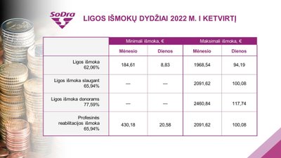 „Sodros“ išmokos 2022 metais