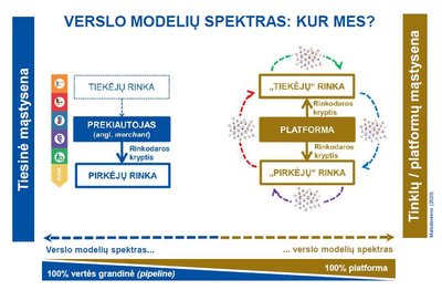 Verslo modelių spektras