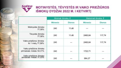 „Sodros“ išmokos 2022 metais