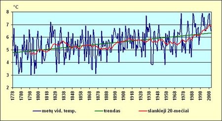 Metinė oro temperatūra Vilniuje 1778 - 2010 m. Šaltinis: www.meteo.lt (Lietuvos hidrometeorologijos tarnyba prie Aplinkos ministerijos).