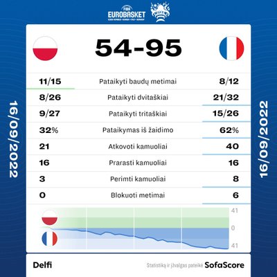 Rungtynių statistika