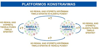 Platformos konstravimas