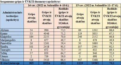 Sergamumas gripu ir ūminėmis viršutinių kvėpavimo takų infekcijomis balandžio 11-17 dienomis