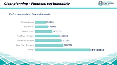 FIBA Čempionų lygos finansai