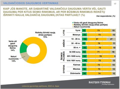 Baltijos tyrimų apklausa - valdančiosios daugumos populiarumas