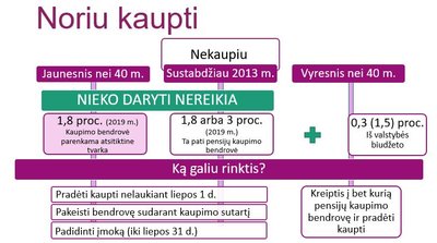 Sodros informacija apie pensijų kaupimą