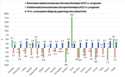 Šaltiniai: Europos Komisija, SEB bankas