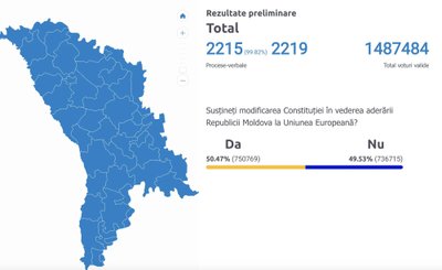  Suskaičiuota 99,8 proc. balsų: Moldova Europos Sąjungai taria „taip“