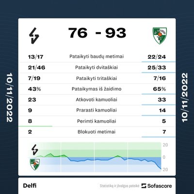 ASVEL - "Žalgiris" rungtynių statistika