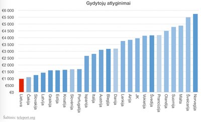 Gydytojų atlyginimai