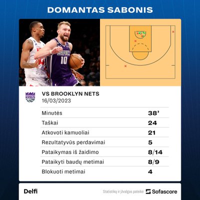 Domanto Sabonio statistika