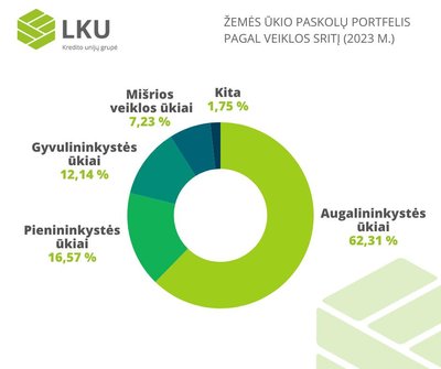  Suteiktos paskolos ūkininkams pagal veiklos sritį (2023 m. duomenys)