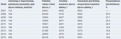 Alyvos surinkimo ir perdirbimo statistika