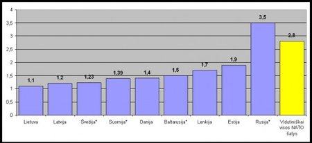 Kiek procentų nuo BVP gynybai 2009 skyrė mūsų regiono šalys