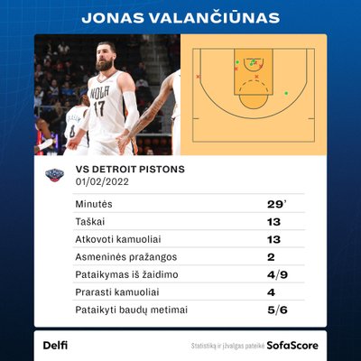 Jonas Valančūnas prieš "Pistons". Statistika