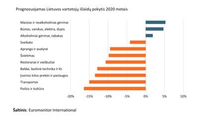 Vartotojų išlaidų pokyčiai