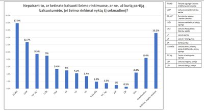 Norstat partijų reitingų apklausa