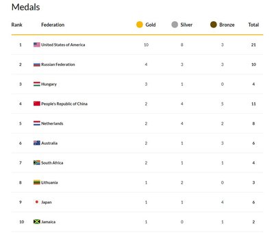 Pasaulio plaukimo čempionato medalių įskaita