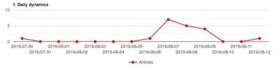 Kreivė, rodanti, kiek straipsnių, kuriuose buvo minima LŽB vadovė F. Kukliansky, pasirodė Kremliaus remiamuose žiniasklaidos portaluose