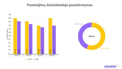 Paminėjimų žiniasklaidoje pasiskirstymas