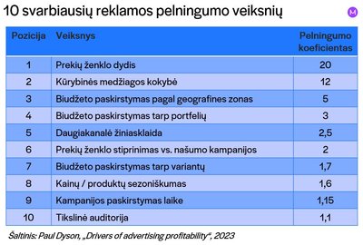 10 svarbiausių reklamos pelningumo veiksmų