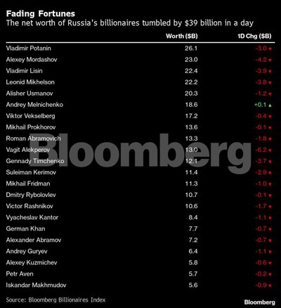 Rusų milijardieriai prarado 39 mlrd. dolerių