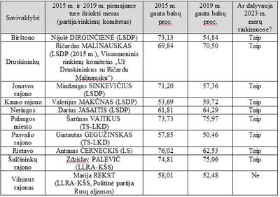 Merai, kurie buvo išrinkti ture tiek 2015 m., tiek 2019 m. merų rinkimų pirmajame ture.