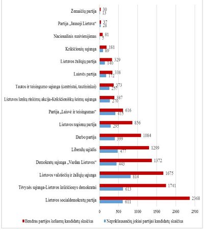 Nepriklausančių jokiai partijai kandidatų, esančių kandidatų į savivaldybių tarybas sąrašuose, skaičius.