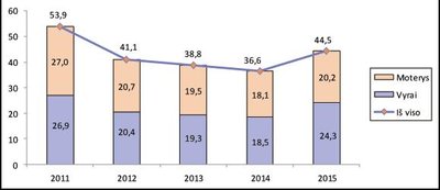  Emigrantai pagal lytį 2011–2015 m