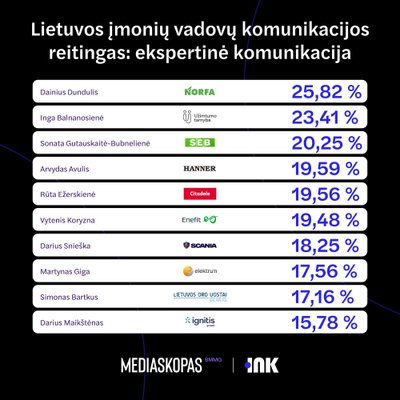 Lietuvos įmonių vadovų komunikacijos reitingas