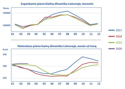 Pieno rinkos prognozės