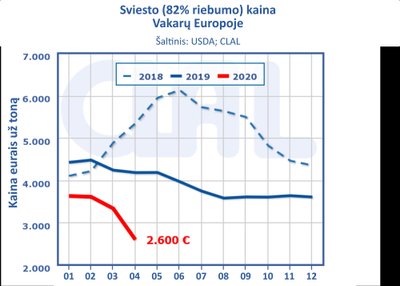 Pieno rinkos prognozės