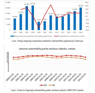 LAA statistika