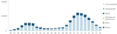 Sergamumas gripu ir ūminėmis viršutinių kvėpavimo takų infekcijomis 2022 metų 19 savaitę