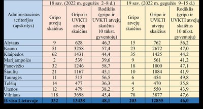 Sergamumas gripu ir ūminėmis viršutinių kvėpavimo takų infekcijomis 2022 metų 19 savaitę